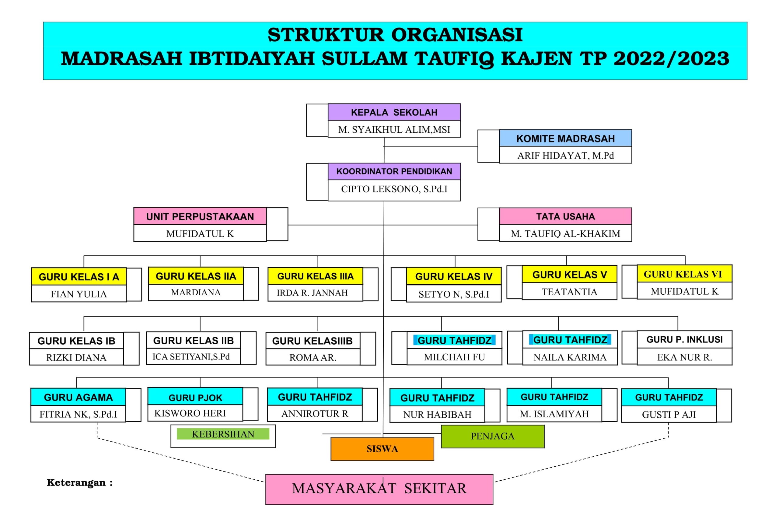 1.1 Bagan Struktur Organisasi MI Sulta-1